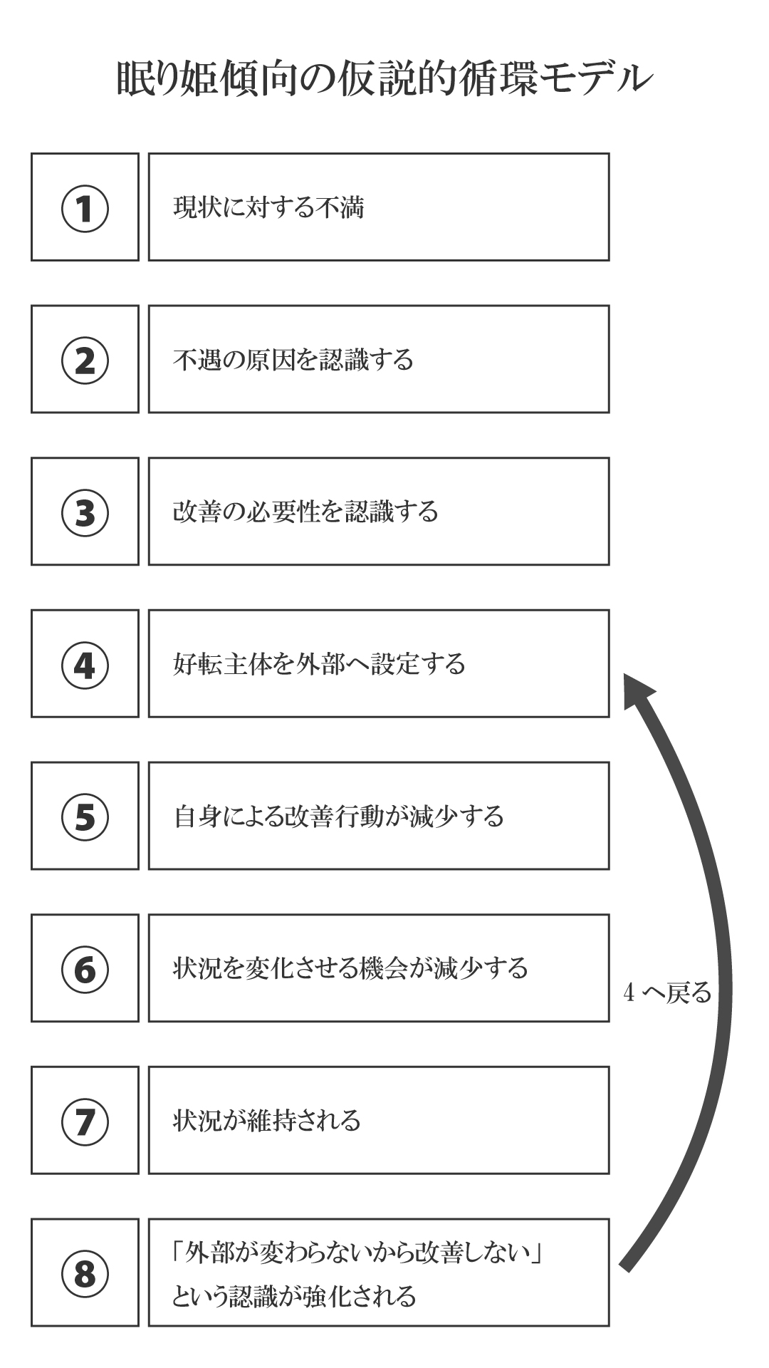 図1　眠り姫傾向の仮説的循環モデル